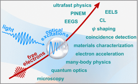 Zum Artikel "Quanten-Nanophotonik mit freien Elektronen – Ausblicksbeitrag veröffentlicht"